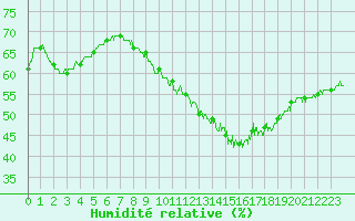 Courbe de l'humidit relative pour Lyon - Bron (69)