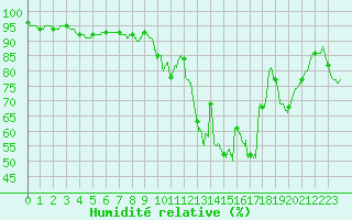 Courbe de l'humidit relative pour Mcon (71)
