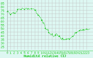 Courbe de l'humidit relative pour Lons-le-Saunier (39)