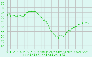 Courbe de l'humidit relative pour Cap de la Hve (76)