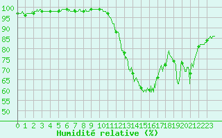 Courbe de l'humidit relative pour Caen (14)