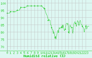 Courbe de l'humidit relative pour Ploumanac'h (22)