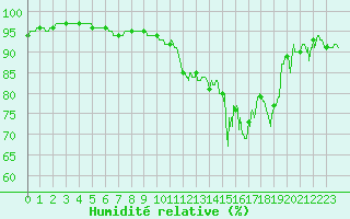 Courbe de l'humidit relative pour Aurillac (15)