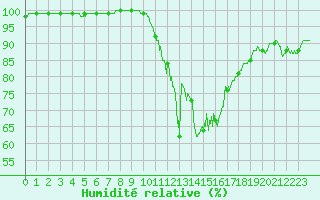 Courbe de l'humidit relative pour Avord (18)