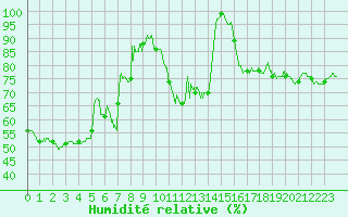 Courbe de l'humidit relative pour Chamrousse - Le Recoin (38)