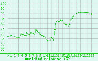 Courbe de l'humidit relative pour Nmes - Courbessac (30)