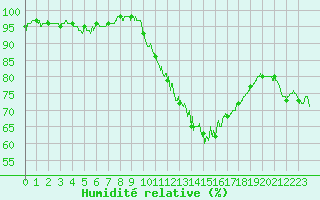 Courbe de l'humidit relative pour Quimper (29)