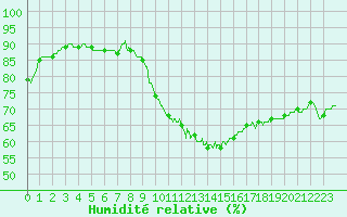 Courbe de l'humidit relative pour Orange (84)