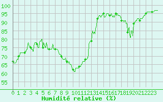 Courbe de l'humidit relative pour Brive-Souillac (19)