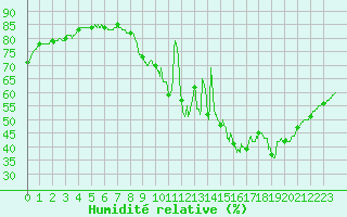 Courbe de l'humidit relative pour Toulouse-Francazal (31)