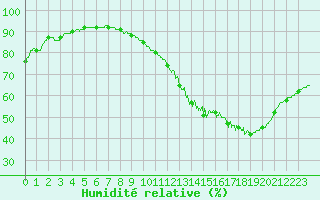 Courbe de l'humidit relative pour Angers-Beaucouz (49)