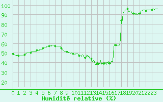 Courbe de l'humidit relative pour Nmes - Courbessac (30)