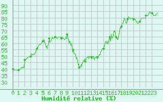 Courbe de l'humidit relative pour Aurillac (15)