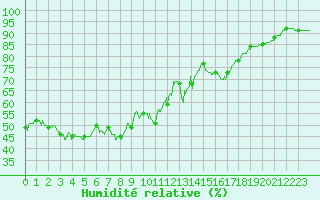 Courbe de l'humidit relative pour Ile Rousse (2B)