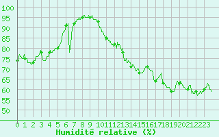 Courbe de l'humidit relative pour Le Luc - Cannet des Maures (83)