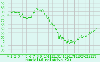 Courbe de l'humidit relative pour Paris - Montsouris (75)