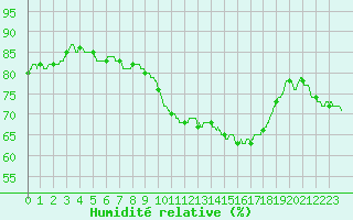 Courbe de l'humidit relative pour Lille (59)