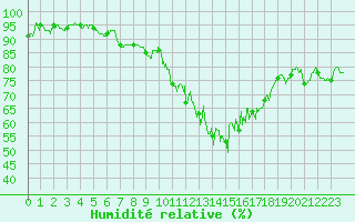 Courbe de l'humidit relative pour Nancy - Essey (54)
