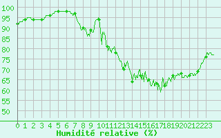 Courbe de l'humidit relative pour Ploumanac'h (22)