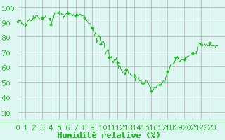 Courbe de l'humidit relative pour Langres (52) 