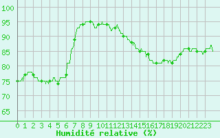 Courbe de l'humidit relative pour Roissy (95)