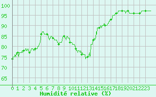 Courbe de l'humidit relative pour Clermont-Ferrand (63)