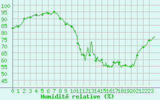 Courbe de l'humidit relative pour Orlans (45)