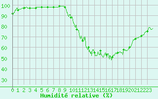 Courbe de l'humidit relative pour Saint-Dizier (52)