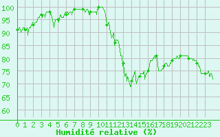 Courbe de l'humidit relative pour Pontoise - Cormeilles (95)