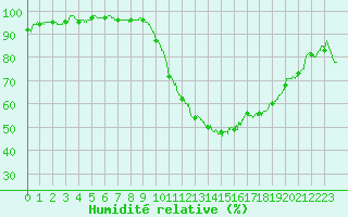 Courbe de l'humidit relative pour Dax (40)