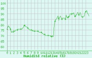 Courbe de l'humidit relative pour Lyon - Saint-Exupry (69)