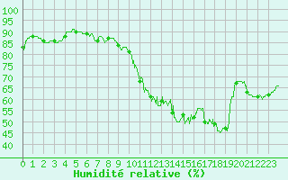 Courbe de l'humidit relative pour Orly (91)