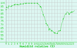 Courbe de l'humidit relative pour Nantes (44)