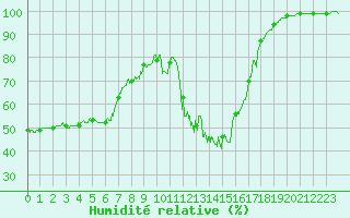 Courbe de l'humidit relative pour Chamonix-Mont-Blanc (74)