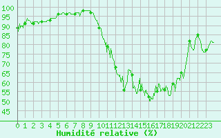 Courbe de l'humidit relative pour Pontoise - Cormeilles (95)