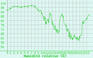 Courbe de l'humidit relative pour Poitiers (86)