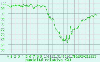 Courbe de l'humidit relative pour Gourdon (46)