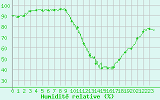 Courbe de l'humidit relative pour Chteaudun (28)