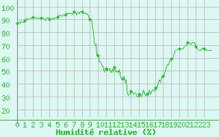 Courbe de l'humidit relative pour Saint Pierre-des-Tripiers (48)
