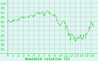 Courbe de l'humidit relative pour Targassonne (66)