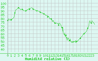 Courbe de l'humidit relative pour Romorantin (41)