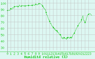 Courbe de l'humidit relative pour Auch (32)