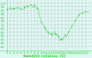 Courbe de l'humidit relative pour Aubenas - Lanas (07)
