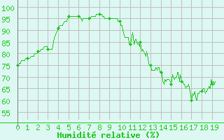 Courbe de l'humidit relative pour Mauroux (32)