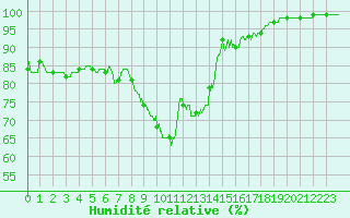 Courbe de l'humidit relative pour Pleyber-Christ (29)