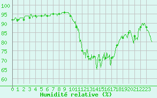Courbe de l'humidit relative pour Adast (65)
