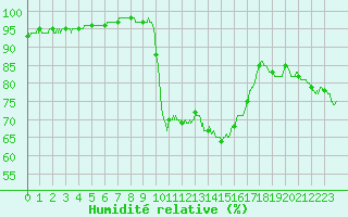 Courbe de l'humidit relative pour Figari (2A)