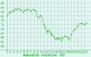 Courbe de l'humidit relative pour Montlimar (26)