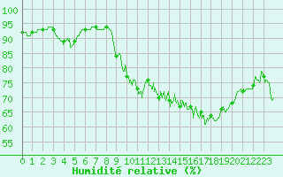 Courbe de l'humidit relative pour Biscarrosse (40)