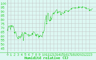 Courbe de l'humidit relative pour Embrun (05)